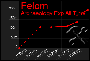 Total Graph of Felorn