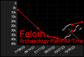 Total Graph of Felorn