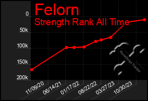 Total Graph of Felorn