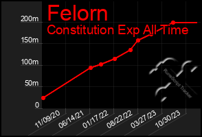 Total Graph of Felorn