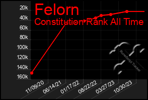 Total Graph of Felorn