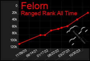 Total Graph of Felorn