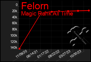 Total Graph of Felorn