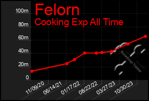 Total Graph of Felorn