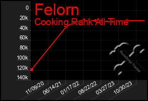 Total Graph of Felorn