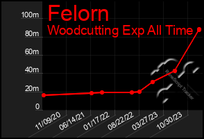 Total Graph of Felorn