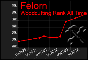 Total Graph of Felorn