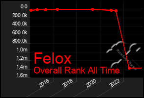 Total Graph of Felox