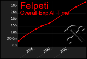 Total Graph of Felpeti