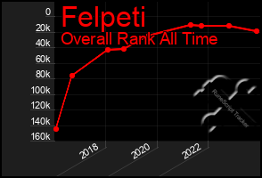 Total Graph of Felpeti