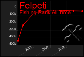 Total Graph of Felpeti