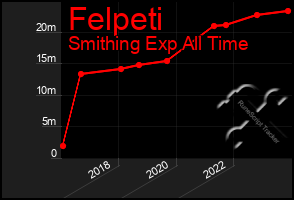 Total Graph of Felpeti