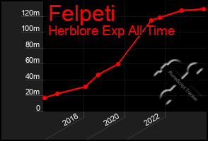 Total Graph of Felpeti