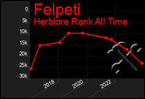 Total Graph of Felpeti