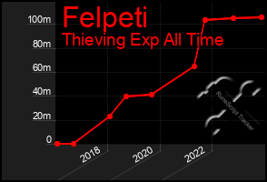 Total Graph of Felpeti