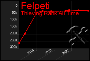 Total Graph of Felpeti