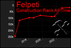 Total Graph of Felpeti