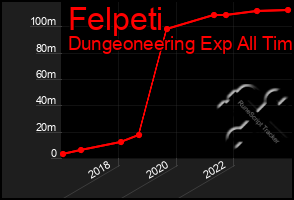 Total Graph of Felpeti