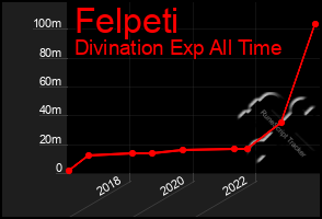 Total Graph of Felpeti