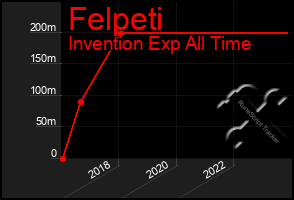 Total Graph of Felpeti