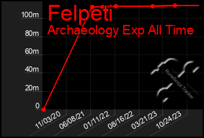 Total Graph of Felpeti