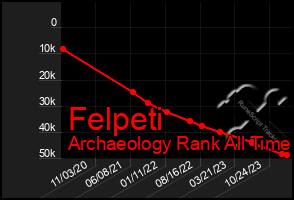 Total Graph of Felpeti