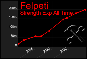 Total Graph of Felpeti