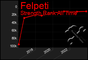 Total Graph of Felpeti