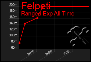 Total Graph of Felpeti