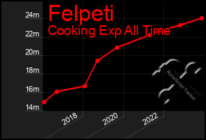 Total Graph of Felpeti