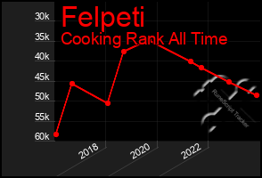 Total Graph of Felpeti