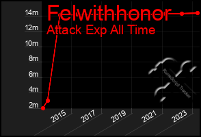 Total Graph of Felwithhonor