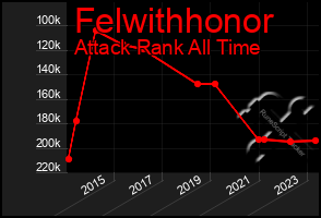 Total Graph of Felwithhonor