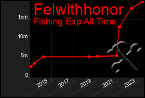 Total Graph of Felwithhonor