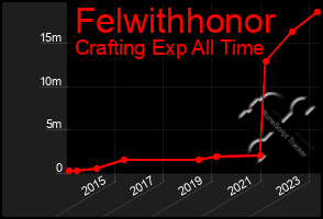 Total Graph of Felwithhonor