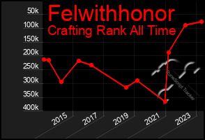 Total Graph of Felwithhonor