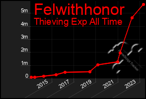 Total Graph of Felwithhonor