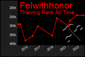 Total Graph of Felwithhonor