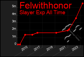 Total Graph of Felwithhonor