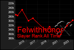 Total Graph of Felwithhonor