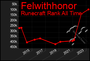 Total Graph of Felwithhonor