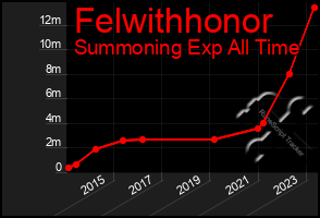 Total Graph of Felwithhonor