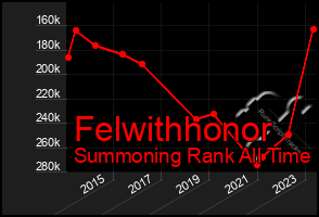 Total Graph of Felwithhonor