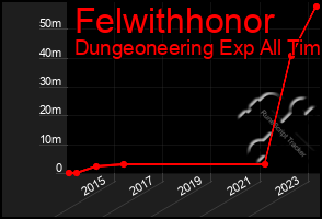 Total Graph of Felwithhonor