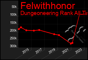 Total Graph of Felwithhonor