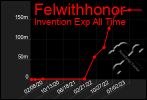 Total Graph of Felwithhonor