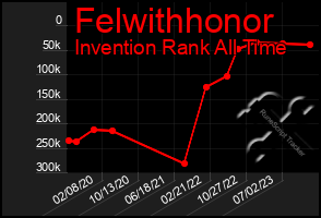 Total Graph of Felwithhonor