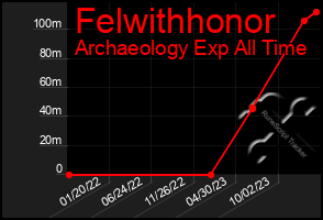 Total Graph of Felwithhonor