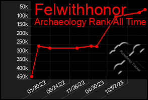 Total Graph of Felwithhonor