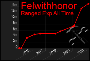 Total Graph of Felwithhonor